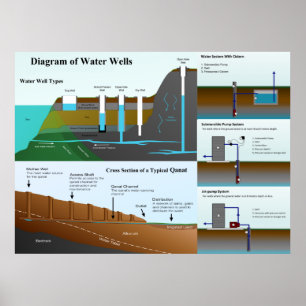 Poster Diagramme détaillé des types et des fonctions de