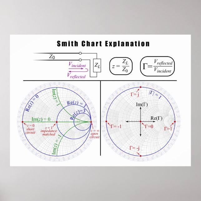Poster Diagramme d'explication du graphique Smith (Devant)
