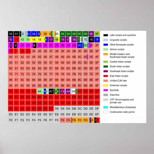 Poster Diagramme du plan multilingue de base d'Unicode (Devant)