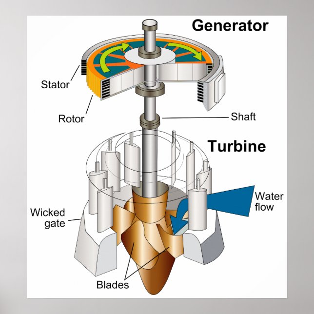 Poster Diagramme d'un générateur de moteur rotatif à turb (Devant)