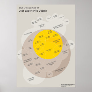 Poster : Disciplines de conception de l'expérience