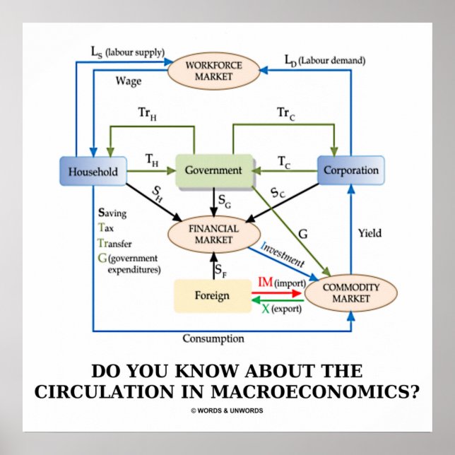 Poster Do You Know About Circulation In Macroeconomics? (Devant)