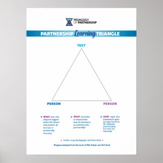 Poster du Triangle d'apprentissage 18x24