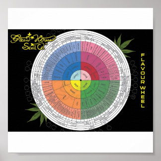 Poster Flavor Wheel