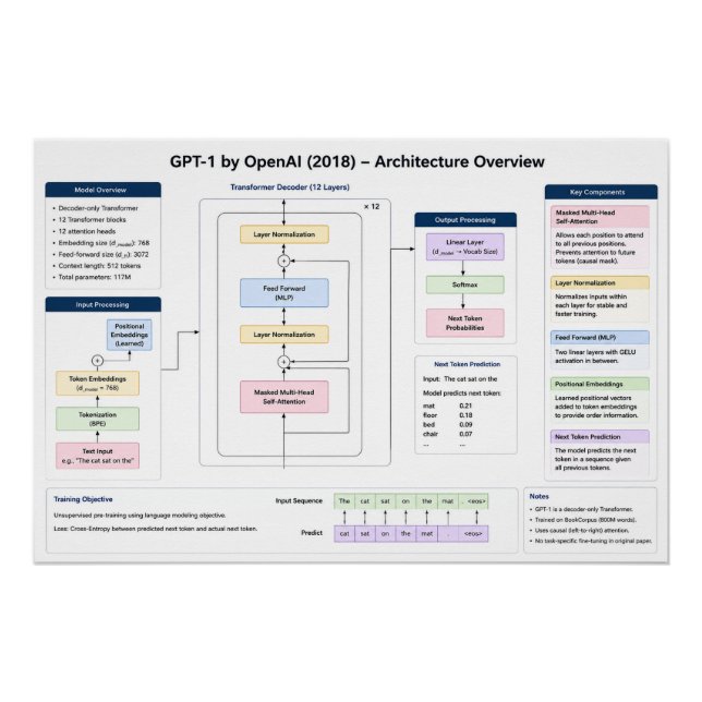 Poster GPT-1 par OpenAI (Devant)