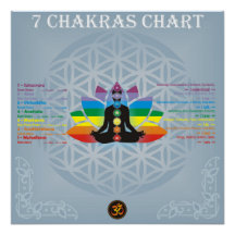 Graphique de 7 chakras