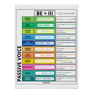 Poster Graphique de grammaire vocale passive