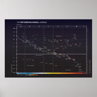 Hertzsprung-Russell Diagramme des étoiles
