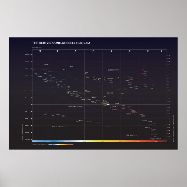 Poster Hertzsprung-Russell Diagramme des étoiles (Devant)