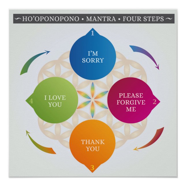 Poster Ho'oponopono Hawaïen Pratique Mantra (Devant)
