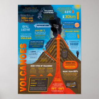 Poster Infographique Volcanoes