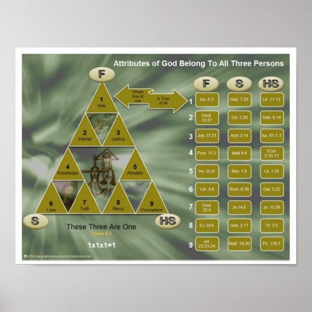 Poster La Trinité et les attributs de Dieu (Devant)