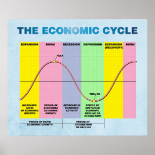 Poster Le cycle économique