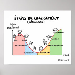 Poster "Les  du changement de Kübler-Ross"
