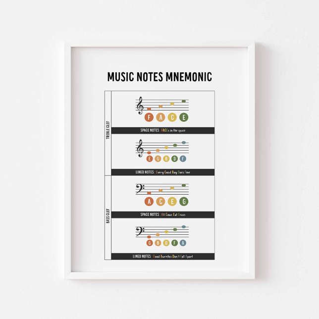 Poster mnémonique de note de musique (Créateur téléchargé)