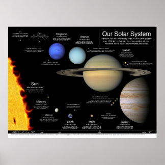 Poster Notre système solaire v2.0 : 48"x36"/36x27/32x24/2