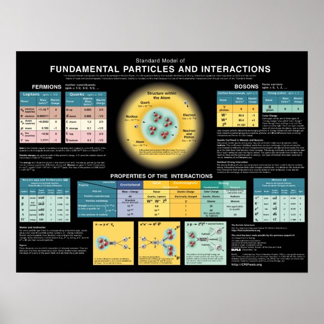 Poster Particules et interactions fondamentales (Devant)