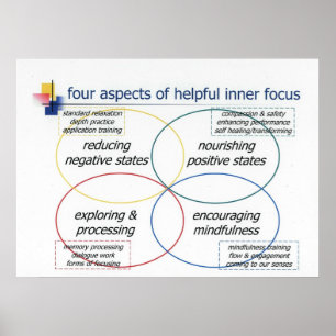 Poster Quatre aspects de foyer intérieur utile