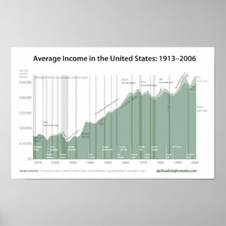 Poster Revenu moyen aux États-Unis