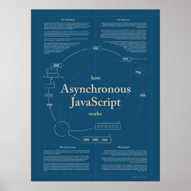 Poster sur le fonctionnement asynchrone du JavaScr (Devant)