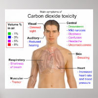 Symptômes principaux du diagramme de toxicité du d