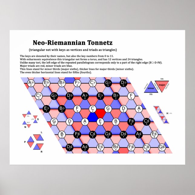 Poster The Neo-Riemannian Theory Tonnetz Music Diagram (Devant)