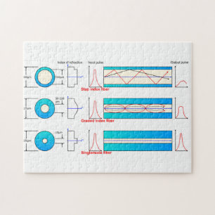 Puzzle Diagramme Graphique Types de fibre optique multimo