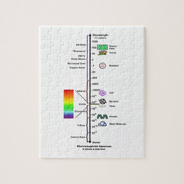 Puzzle Spectre électromagnétique (comparaison de (Vertical)