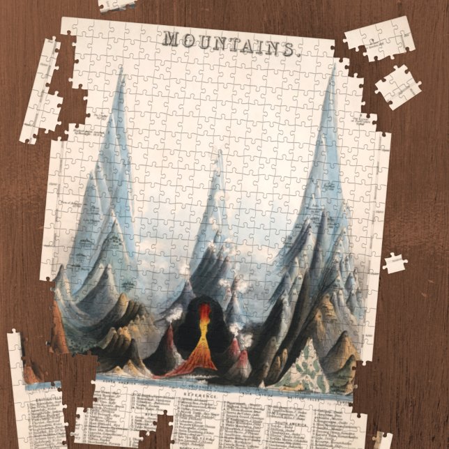 Puzzle Vintage Restored Mountain Height Infographic, 1850 (Créateur téléchargé)