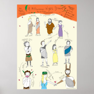 Shakespeare : Affiche de songe d'une nuit d'été