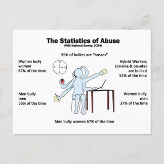 Statistiques de la carte postale d'abus