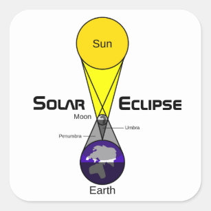 Sticker Carré Diagramme Éclipse solaire