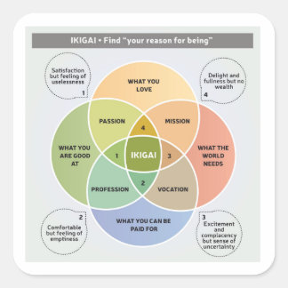 Sticker Carré IKIGAI Illustration - Trouvez votre raison d'être