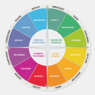 Sticker Rond 12 Personnalités Diagramme Roue Couleurs arc-en-ci