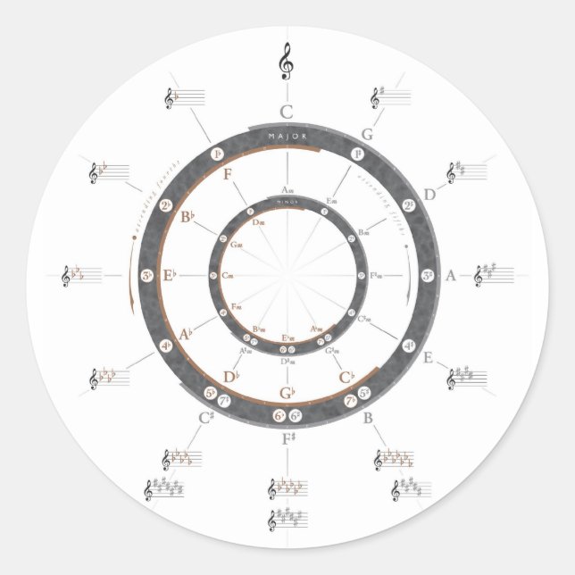 Sticker Rond Cercle des cinquièmes (Devant)