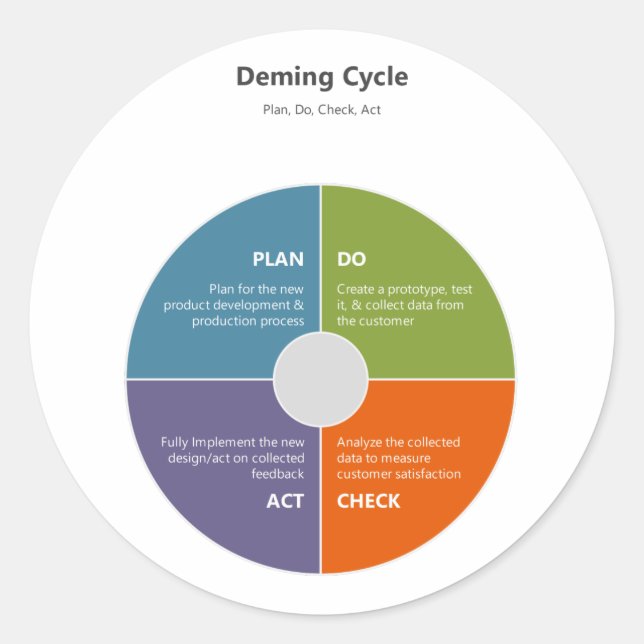 Sticker Rond Cycle de demande - PDCA (Devant)