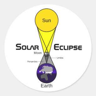 Sticker Rond Diagramme Éclipse solaire