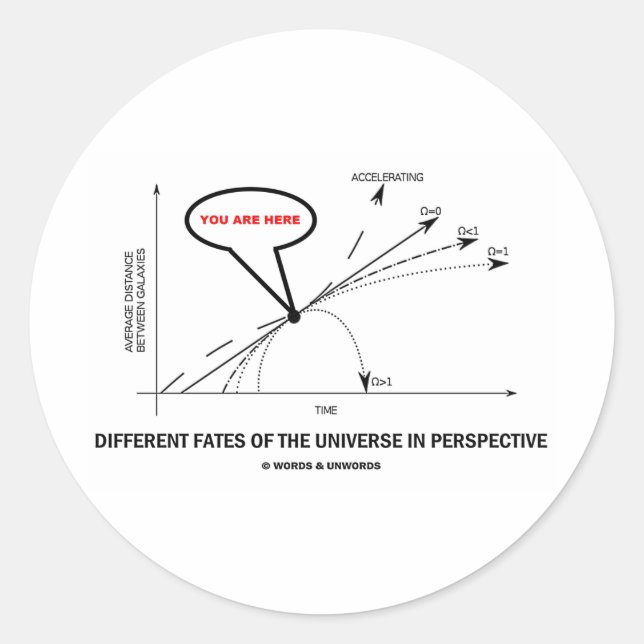 Sticker Rond Différentes Fates De L'Univers En Perspective (Devant)