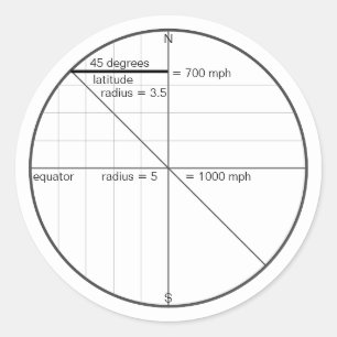 Sticker Rond Earth_speed_at_45_degrés_is_700_mi/h_