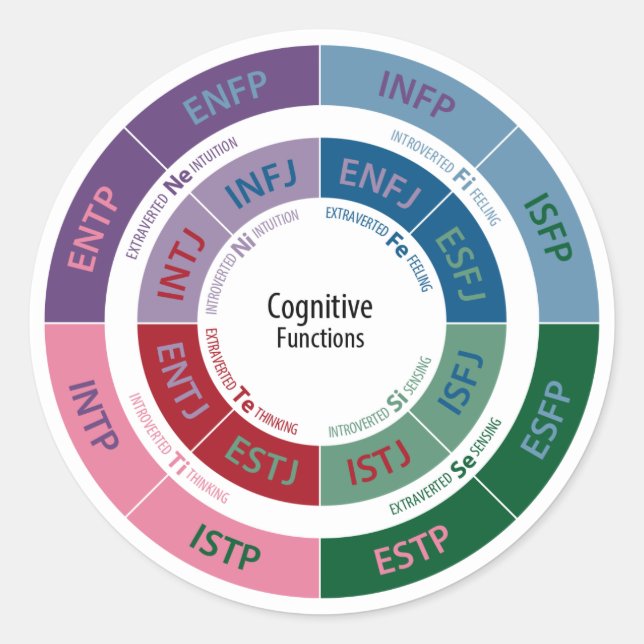 Sticker Rond Personnalité MBTI : Tableau des fonctions cognitiv (Devant)