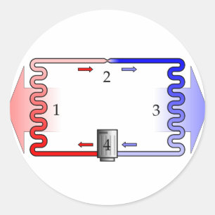 Sticker Rond Théorie du CVC en bref