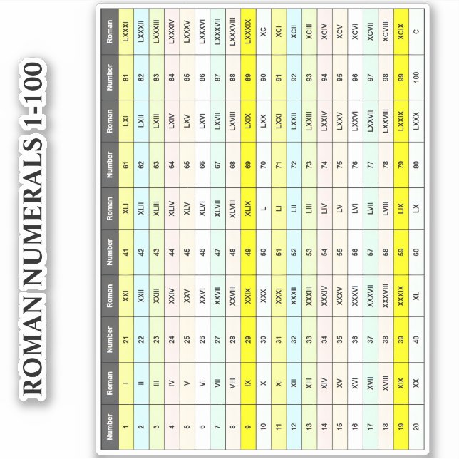 Sticker Tableau Éducatif de 1 à 100 | Nombres Romains en V (Devant)