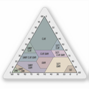Sticker Triangle de classification de la texture du sol sc