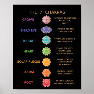 Tableau de description 7 chakras