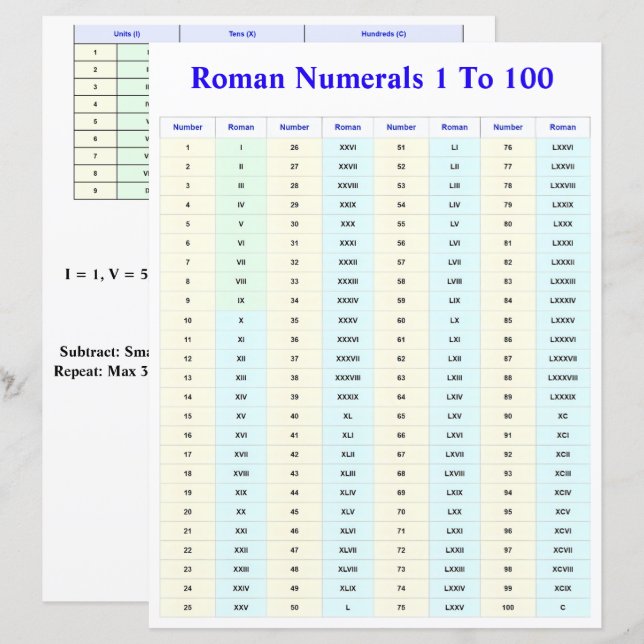 Tableau des chiffres romains pour les étudiants et (Devant / Derrière)