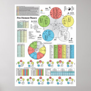 Tableau des cinq éléments de l'acupuncture