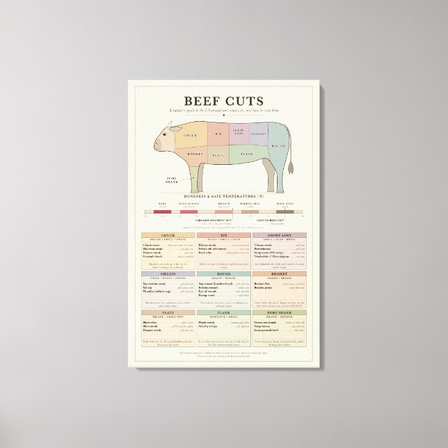 Tableau des coupes de boeuf sur toile (Recto)