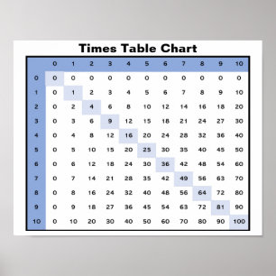 Tableau des tables de multiplication