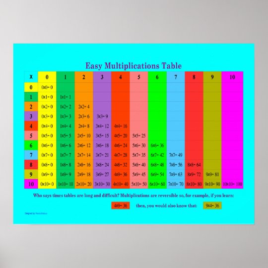 Tableau facile d'escalier de multiplications