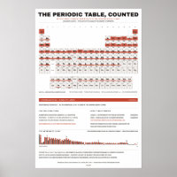 Tableau périodique des éléments - Blanc